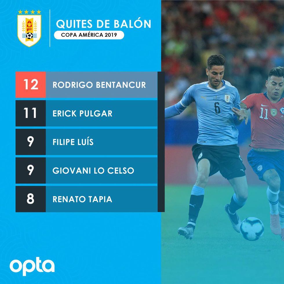 Perú vs. Uruguay: Renato Tapia se ubica entre los cinco jugadores con más recuperaciones de la Copa América (Fuente: OPTA)