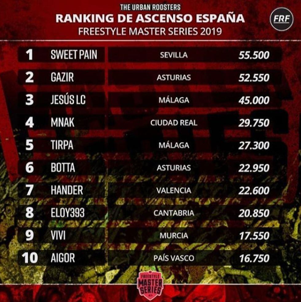 Tabla de ascenso en Chile con los cinco primeros puestos (Foto: @urbanroosters)