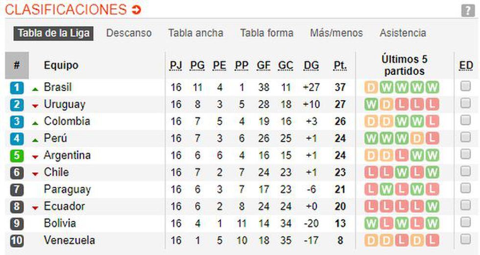 Así marchan las Eliminatorias Rusia 2018 en Sudamérica. (Soccerway)
