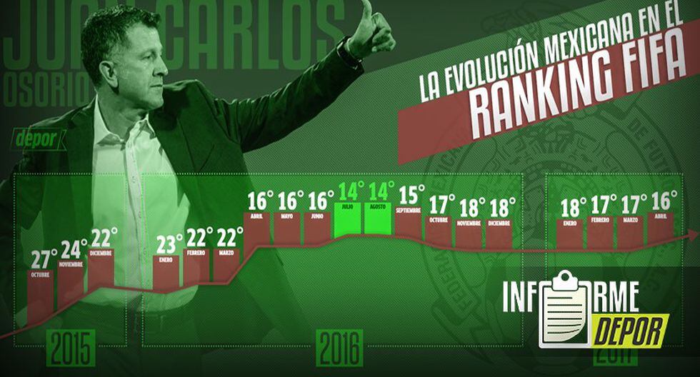 Juan Carlos Osorio solo ha perdido un partido en México. (Infografía: Marcelo Hidalgo)