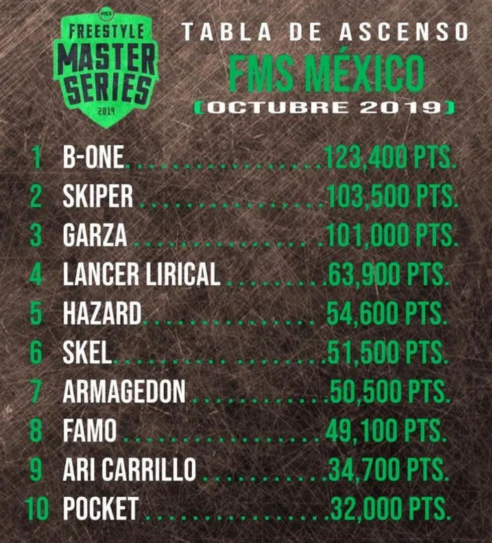 Tabla de ascenso en Chile con los cinco primeros puestos (Foto: @urbanroosters)