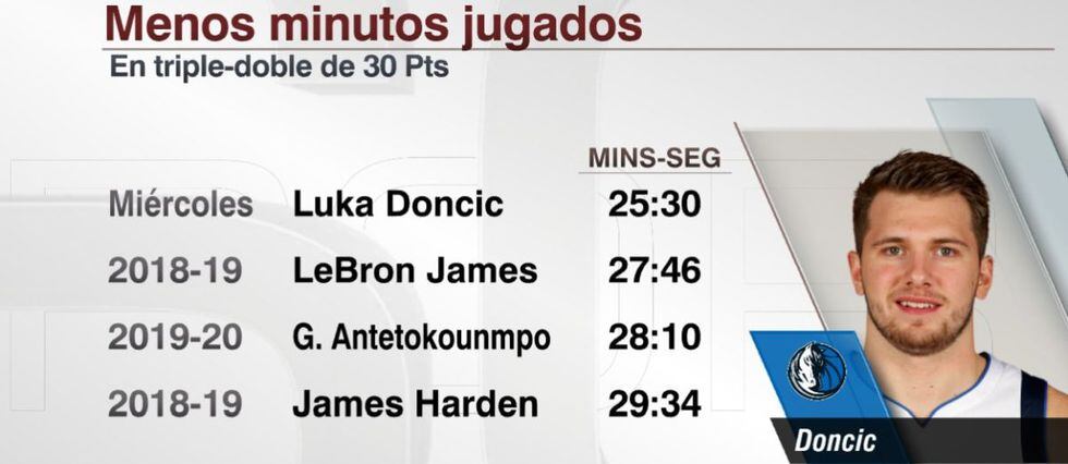 Luka Doncic batió récord de LeBron James. (ESPN)