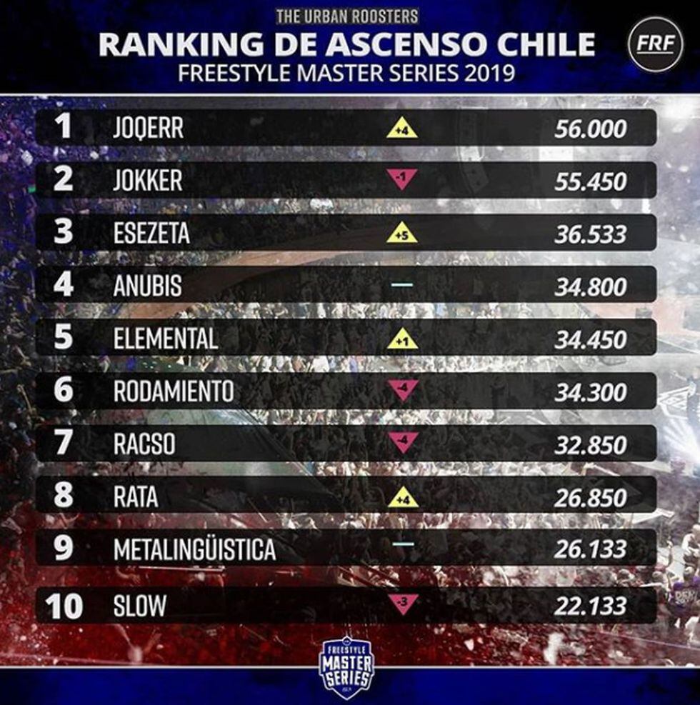 Tabla de ascenso en Chile con los cinco primeros puestos (Foto: @urbanroosters)