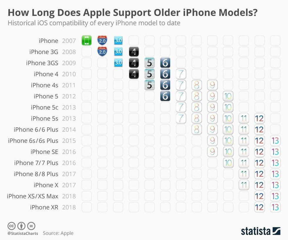 Compatibilidad histórica de cada iPhone con todas las versiones de iOS