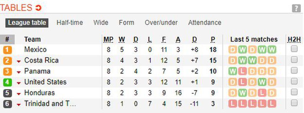 El hexagonal final de Eliminatorias en Concacaf a dos fechas de terminar. (Soccerway)